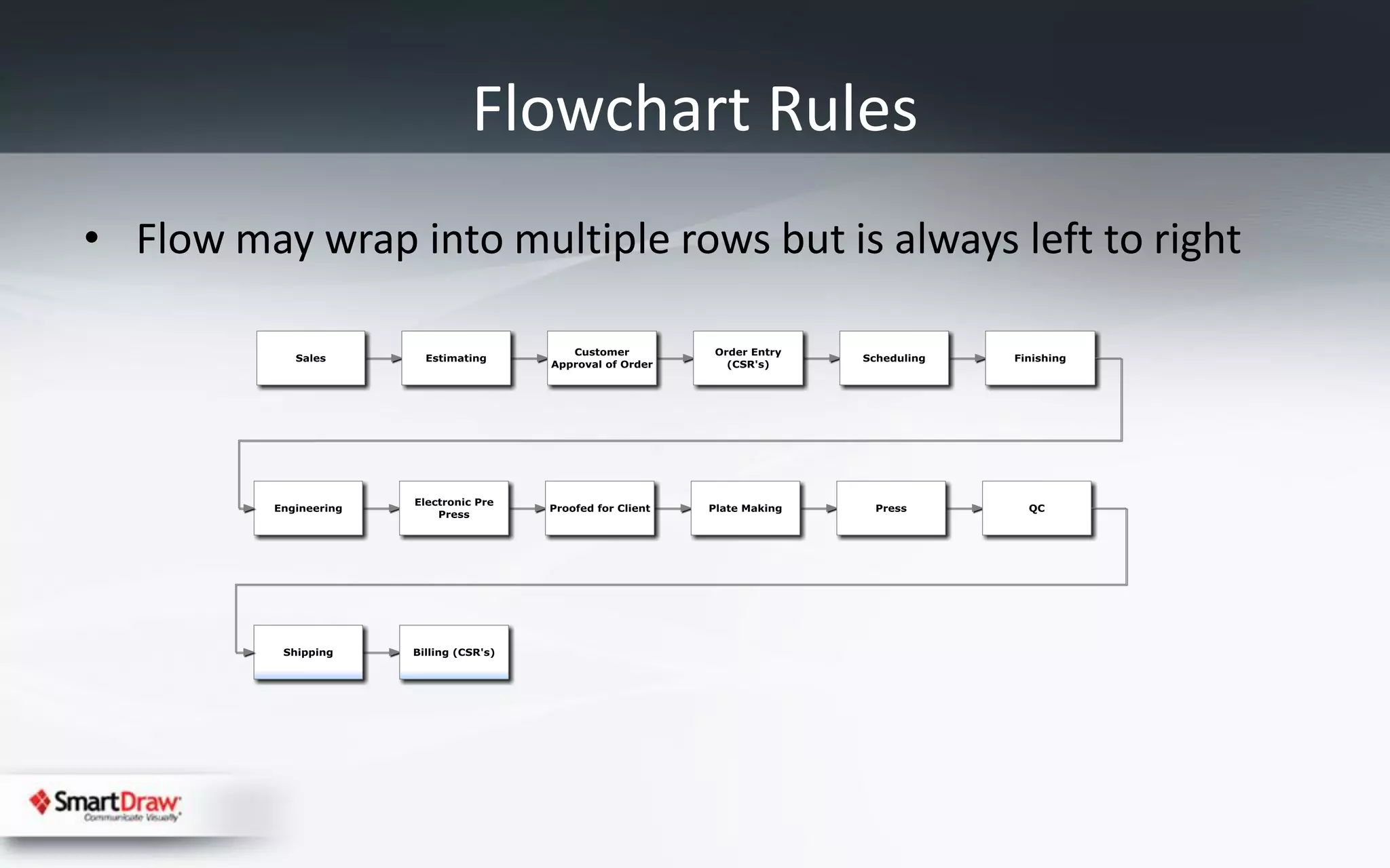 Flowchart Rules
• Flow may wrap into multiple rows but is always left to right
 