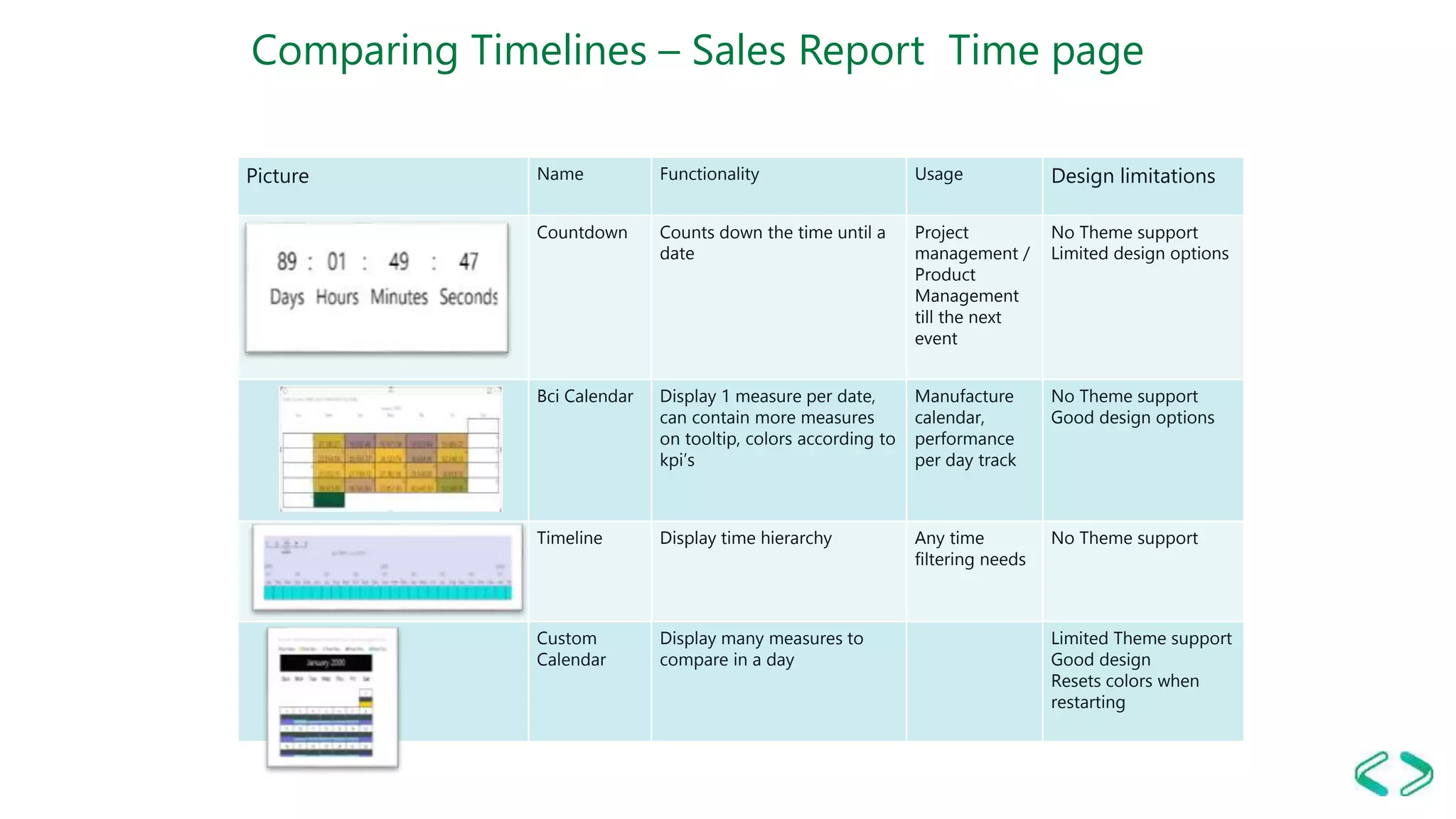 Comparing Timelines – Sales Report Time page
Picture Name Functionality Usage Design limitations
Countdown Counts down the time until a
date
Project
management /
Product
Management
till the next
event
No Theme support
Limited design options
Bci Calendar Display 1 measure per date,
can contain more measures
on tooltip, colors according to
kpi’s
Manufacture
calendar,
performance
per day track
No Theme support
Good design options
Timeline Display time hierarchy Any time
filtering needs
No Theme support
Custom
Calendar
Display many measures to
compare in a day
Limited Theme support
Good design
Resets colors when
restarting
 