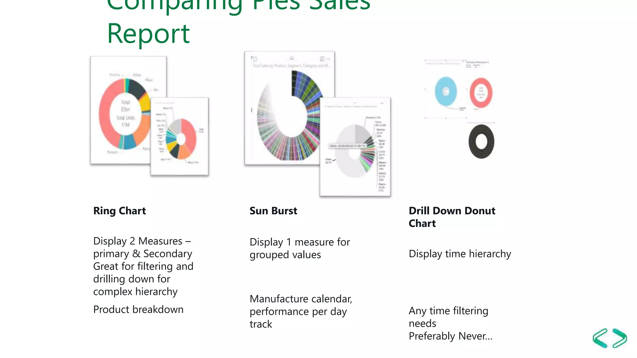 Comparing Pies Sales
Report
Drill Down Donut
Chart
Display time hierarchy
Any time filtering
needs
Preferably Never…
Ring Chart
Display 2 Measures –
primary & Secondary
Great for filtering and
drilling down for
complex hierarchy
Product breakdown
Sun Burst
Display 1 measure for
grouped values
Manufacture calendar,
performance per day
track
 