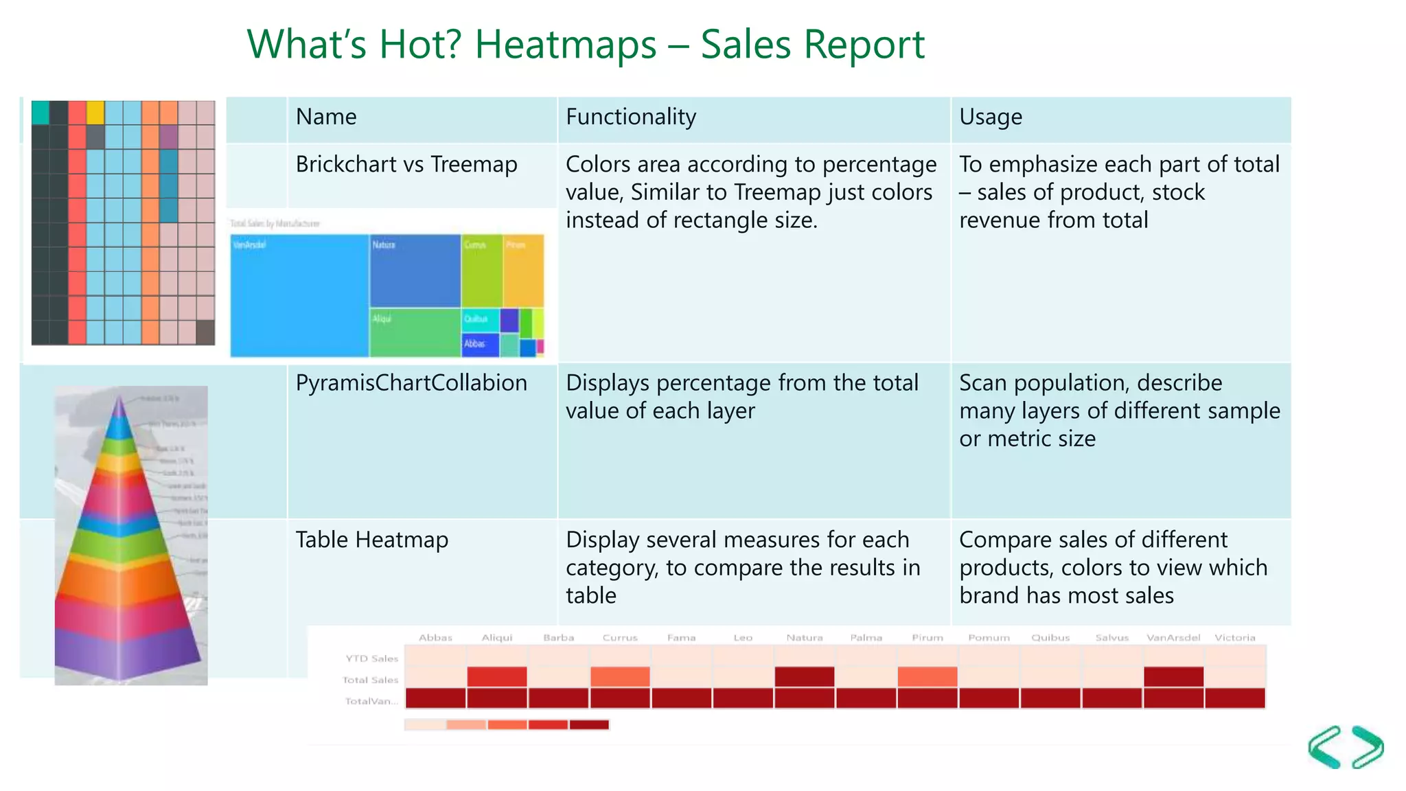 What’s Hot? Heatmaps – Sales Report
Picture Name Functionality Usage
Brickchart vs Treemap Colors area according to percentage
value, Similar to Treemap just colors
instead of rectangle size.
To emphasize each part of total
– sales of product, stock
revenue from total
PyramisChartCollabion Displays percentage from the total
value of each layer
Scan population, describe
many layers of different sample
or metric size
Table Heatmap Display several measures for each
category, to compare the results in
table
Compare sales of different
products, colors to view which
brand has most sales
 