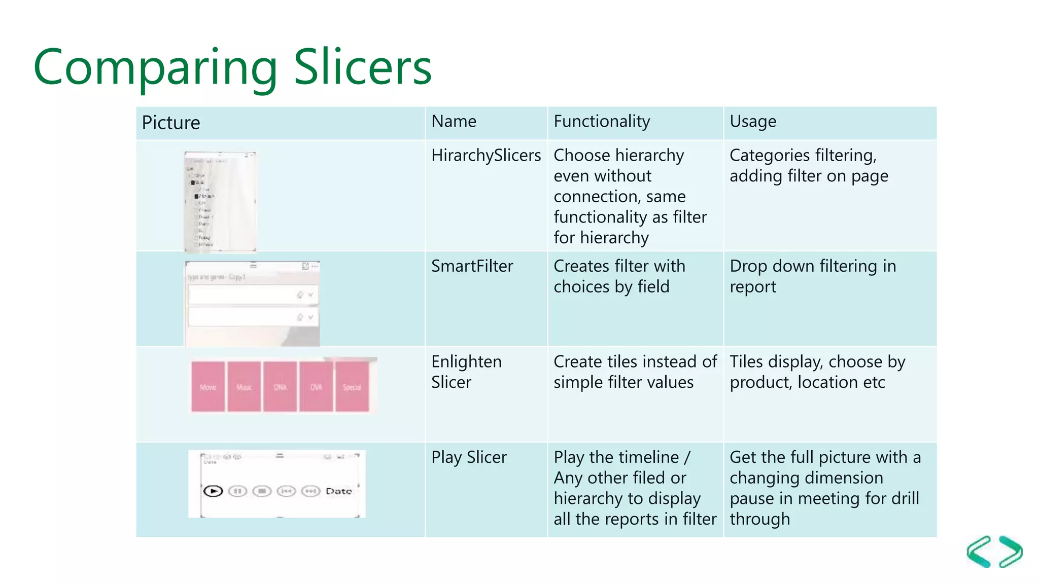 Comparing Slicers
Picture Name Functionality Usage
HirarchySlicers Choose hierarchy
even without
connection, same
functionality as filter
for hierarchy
Categories filtering,
adding filter on page
SmartFilter Creates filter with
choices by field
Drop down filtering in
report
Enlighten
Slicer
Create tiles instead of
simple filter values
Tiles display, choose by
product, location etc
Play Slicer Play the timeline /
Any other filed or
hierarchy to display
all the reports in filter
Get the full picture with a
changing dimension
pause in meeting for drill
through
 