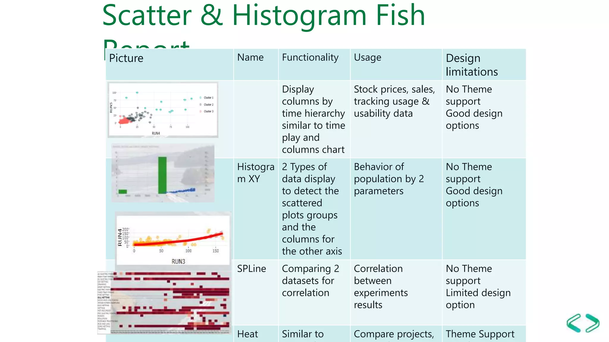 Scatter & Histogram Fish
ReportPicture Name Functionality Usage Design
limitations
Display
columns by
time hierarchy
similar to time
play and
columns chart
Stock prices, sales,
tracking usage &
usability data
No Theme
support
Good design
options
Histogra
m XY
2 Types of
data display
to detect the
scattered
plots groups
and the
columns for
the other axis
Behavior of
population by 2
parameters
No Theme
support
Good design
options
SPLine Comparing 2
datasets for
correlation
Correlation
between
experiments
results
No Theme
support
Limited design
option
Heat Similar to Compare projects, Theme Support
 