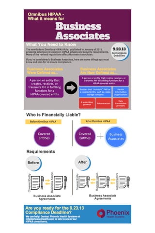 Visual Guide to Omnibus HIPAA