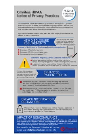 Visual Guide to Omnibus HIPAA