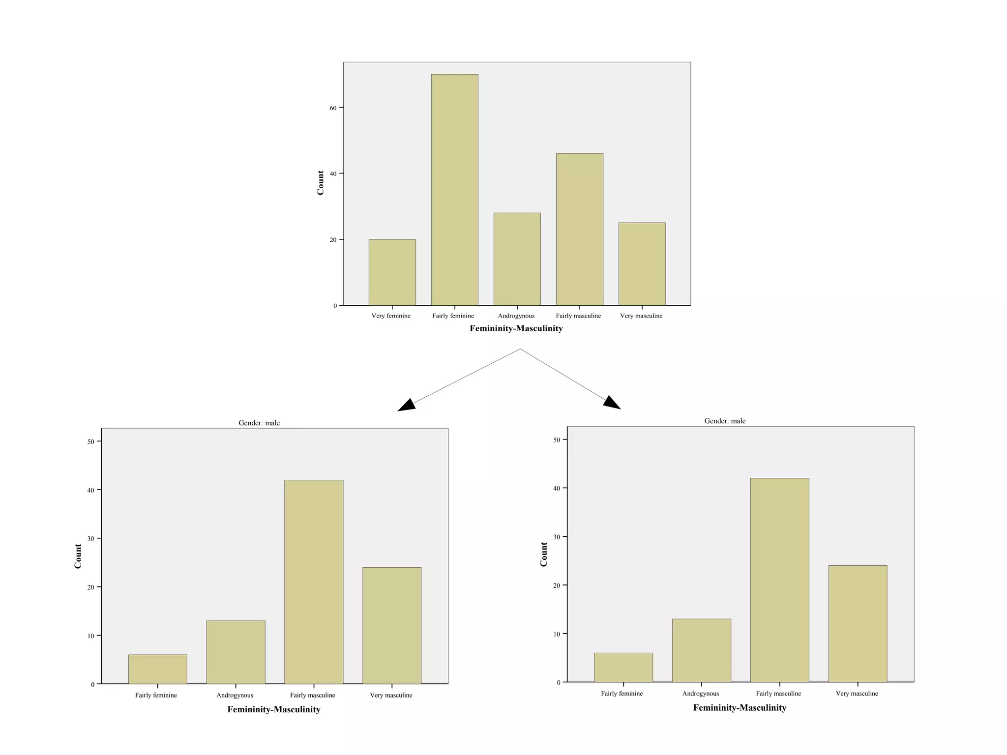 Reveal data at several levels/layers 