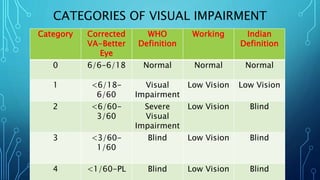 CATEGORIES OF VISUAL IMPAIRMENT
Category Corrected
VA-Better
Eye
WHO
Definition
Working Indian
Definition
0 6/6-6/18 Normal Normal Normal
1 <6/18-
6/60
Visual
Impairment
Low Vision Low Vision
2 <6/60-
3/60
Severe
Visual
Impairment
Low Vision Blind
3 <3/60-
1/60
Blind Low Vision Blind
4 <1/60-PL Blind Low Vision Blind
 