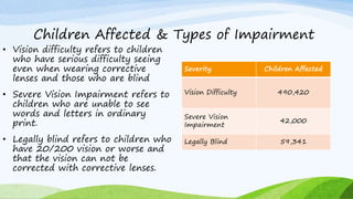 Children Affected & Types of Impairment
• Vision difficulty refers to children
who have serious difficulty seeing
even when wearing corrective
lenses and those who are blind
• Severe Vision Impairment refers to
children who are unable to see
words and letters in ordinary
print.
• Legally blind refers to children who
have 20/200 vision or worse and
that the vision can not be
corrected with corrective lenses.
Severity Children Affected
Vision Difficulty 490,420
Severe Vision
Impairment
42,000
Legally Blind 59,341
 