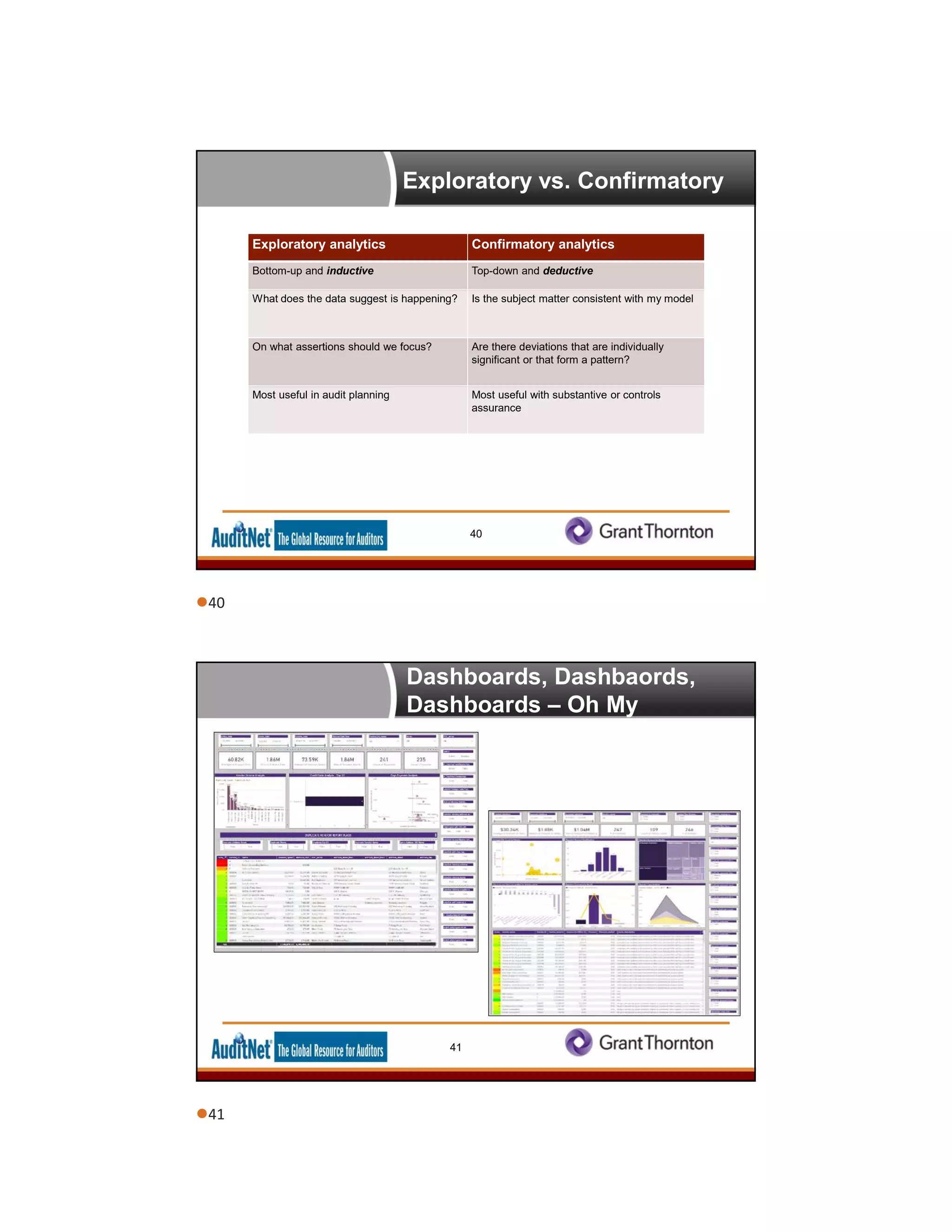 Exploratory vs. Confirmatory
40
Exploratory analytics Confirmatory analytics
Bottom-up and inductive Top-down and deductive
What does the data suggest is happening? Is the subject matter consistent with my model
On what assertions should we focus? Are there deviations that are individually
significant or that form a pattern?
Most useful in audit planning Most useful with substantive or controls
assurance
Dashboards, Dashbaords,
Dashboards – Oh My
41
Visualizations
40
41
 
