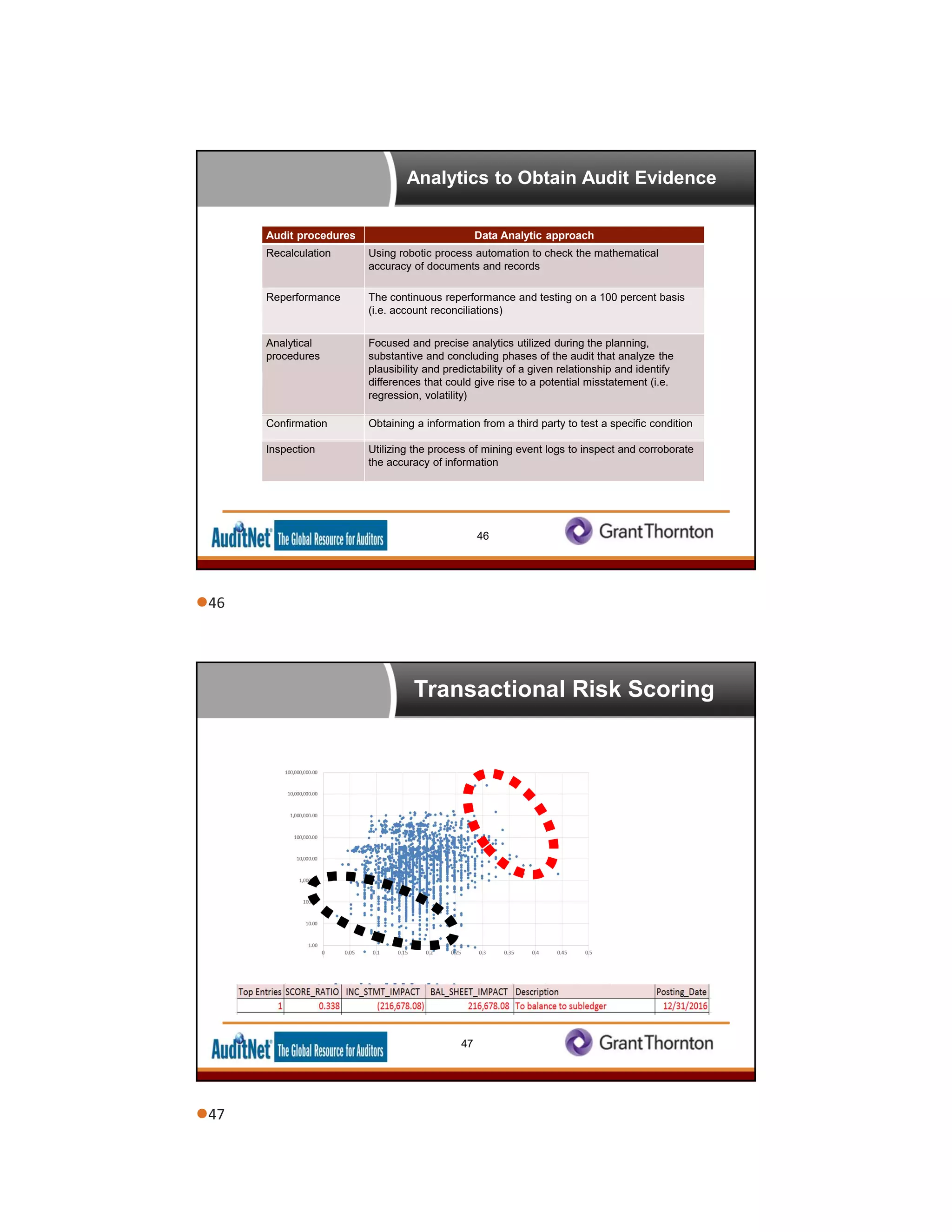 46
Audit procedures Data Analytic approach
Recalculation Using robotic process automation to check the mathematical
accuracy of documents and records
Reperformance The continuous reperformance and testing on a 100 percent basis
(i.e. account reconciliations)
Analytical
procedures
Focused and precise analytics utilized during the planning,
substantive and concluding phases of the audit that analyze the
plausibility and predictability of a given relationship and identify
differences that could give rise to a potential misstatement (i.e.
regression, volatility)
Confirmation Obtaining a information from a third party to test a specific condition
Inspection Utilizing the process of mining event logs to inspect and corroborate
the accuracy of information
Analytics to Obtain Audit Evidence
Transactional Risk Scoring
47
46
47
 