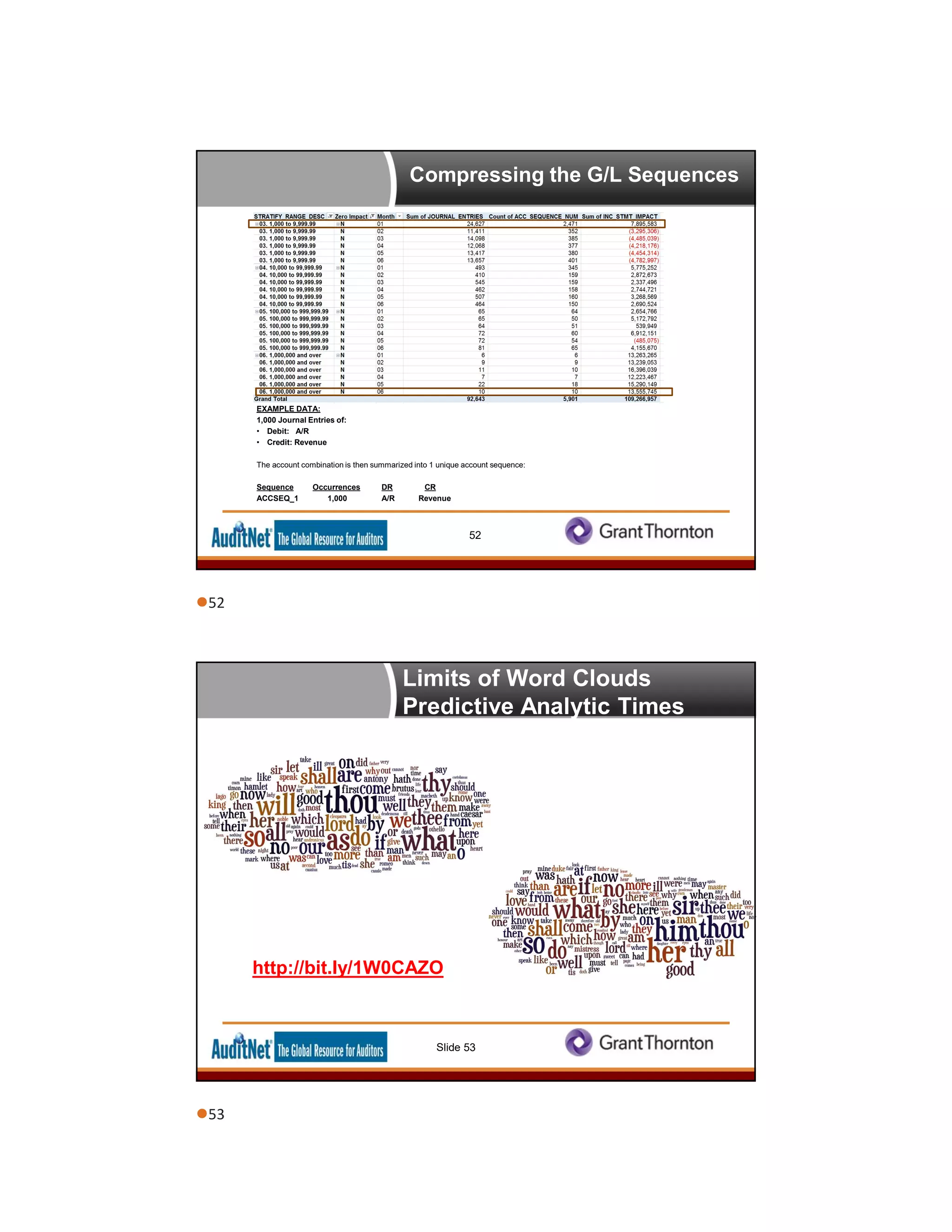 Compressing the G/L Sequences
52
EXAMPLE DATA:
1,000 Journal Entries of:
• Debit: A/R
• Credit: Revenue
The account combination is then summarized into 1 unique account sequence:
Sequence Occurrences DR CR
ACCSEQ_1 1,000 A/R Revenue
Limits of Word Clouds
Predictive Analytic Times
Slide 53
http://bit.ly/1W0CAZO
52
53
 