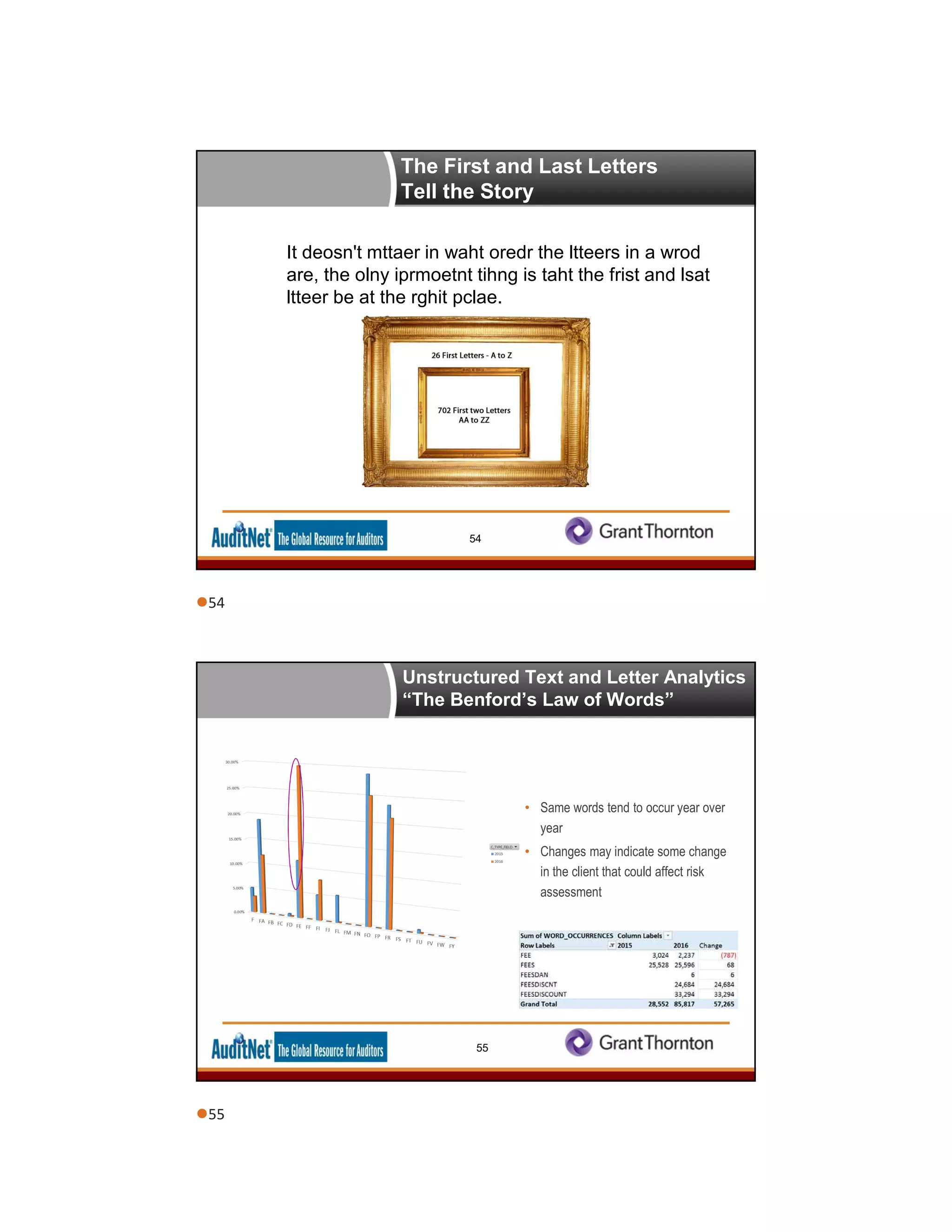 The First and Last Letters
Tell the Story
• It deosn't mttaer in waht oredr the ltteers in a wrod
are, the olny iprmoetnt tihng is taht the frist and lsat
ltteer be at the rghit pclae.
54
Unstructured Text and Letter Analytics
“The Benford’s Law of Words”
55
• Same words tend to occur year over
year
• Changes may indicate some change
in the client that could affect risk
assessment
54
55
 