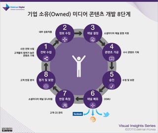 Edelman Korea Visual Insights Series #1 - 기업 소유(Owned) 미디어 콘텐츠 개발 8단계