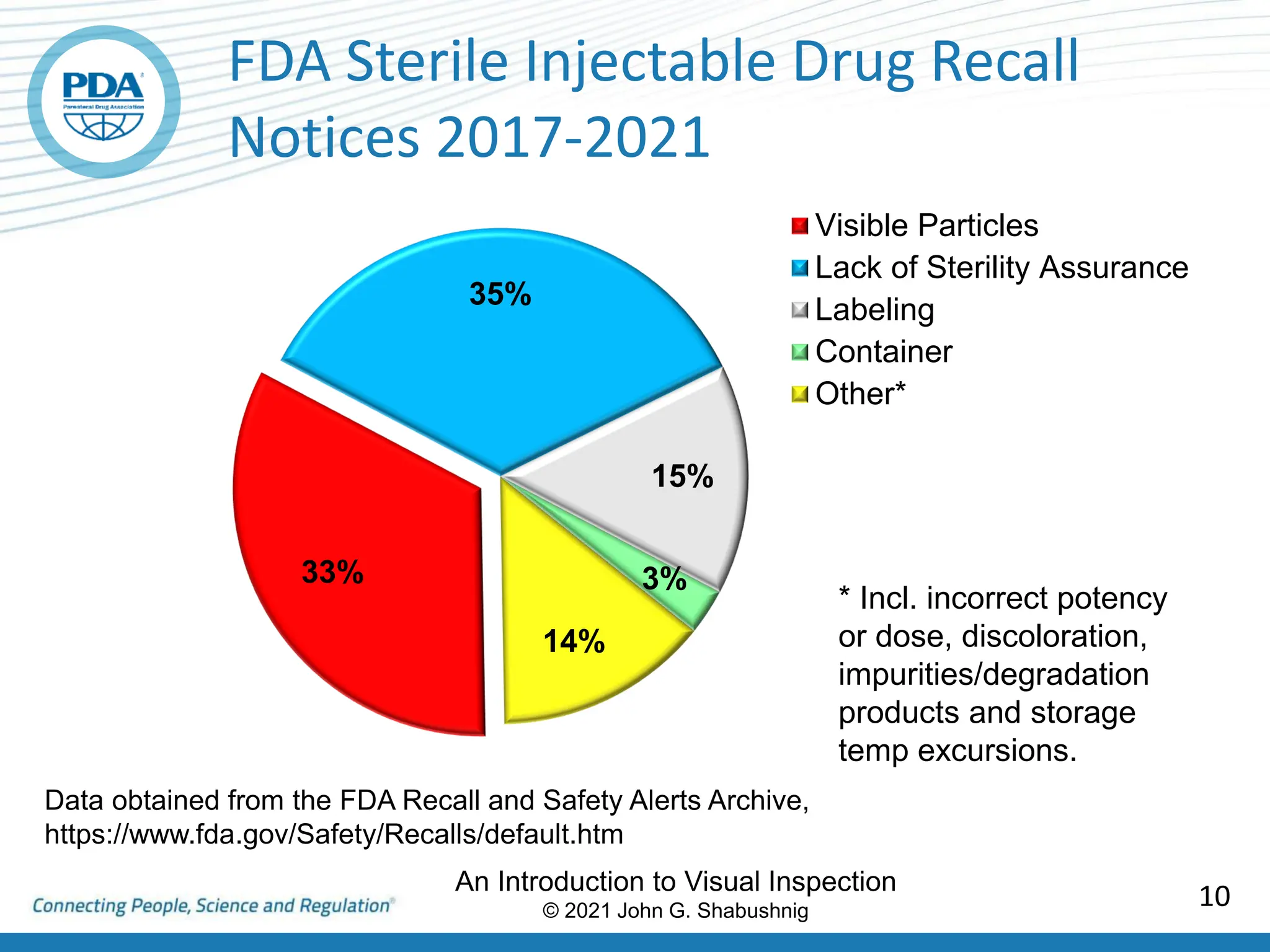 Visual inspection of parenteral dosage forms | PDF | Recalls | Consumer ...