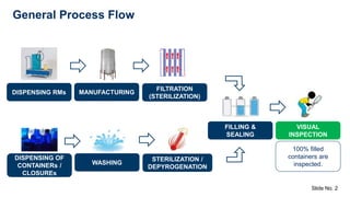 Visual Inspection Injection Flow Chart Visual inspection of parenteral products | PPTX