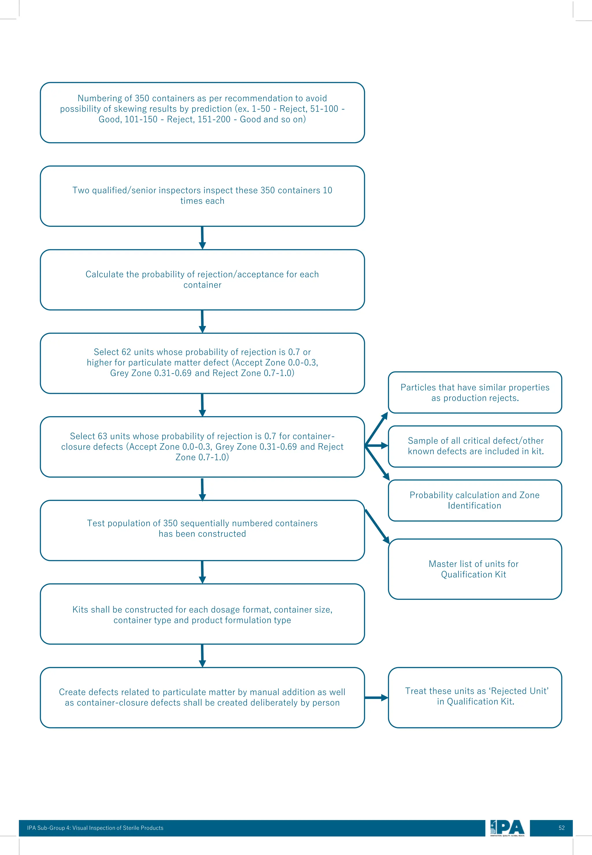Visual Inspection Injection Flow Chart Visual Inspection of Sterile products.pdf