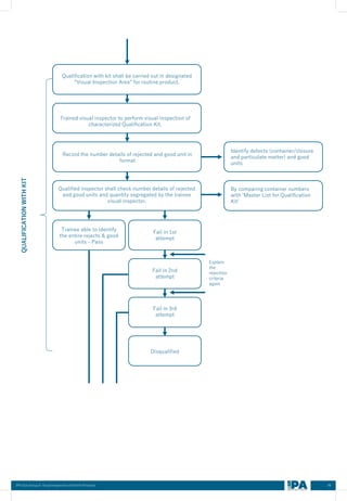 Visual Inspection Injection Flow Chart Visual Inspection of Sterile products.pdf