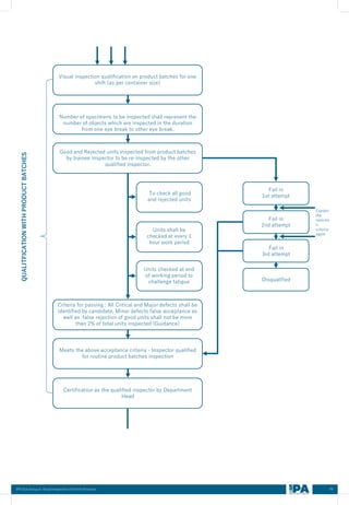 Visual Inspection Injection Flow Chart Visual Inspection of Sterile products.pdf