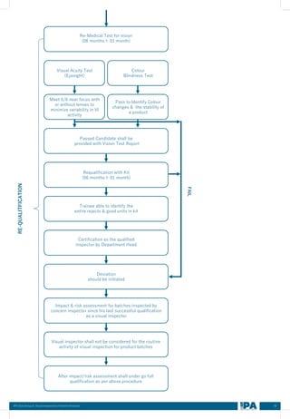 Visual Inspection Injection Flow Chart Visual Inspection of Sterile products.pdf