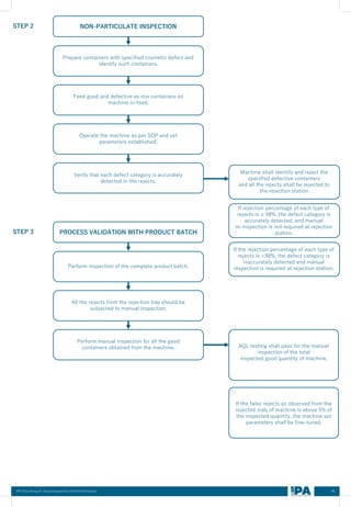 Visual Inspection Injection Flow Chart Visual Inspection of Sterile products.pdf