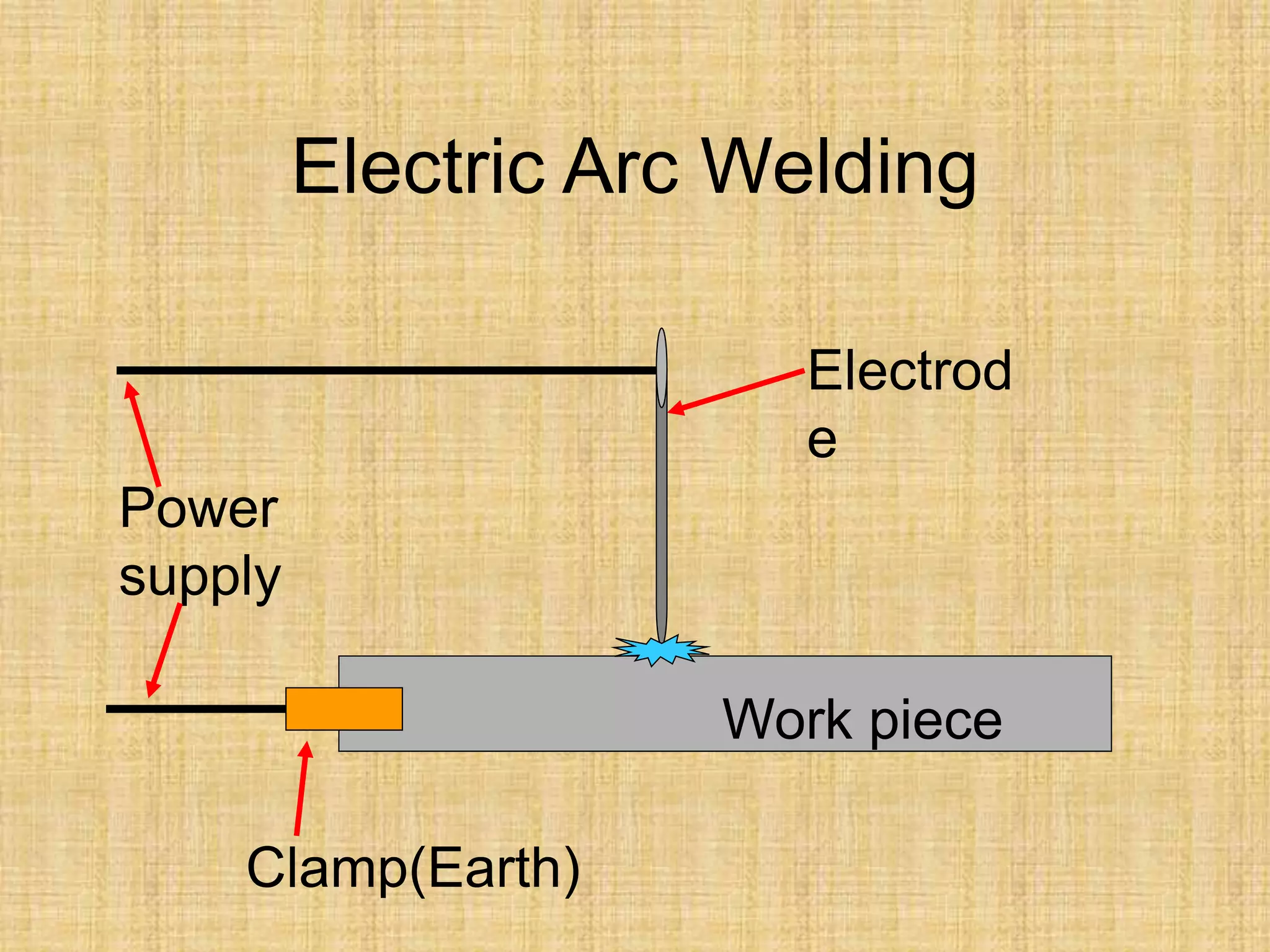 Electric Arc Welding
Power
supply
Work piece
Electrod
e
Clamp(Earth)
 