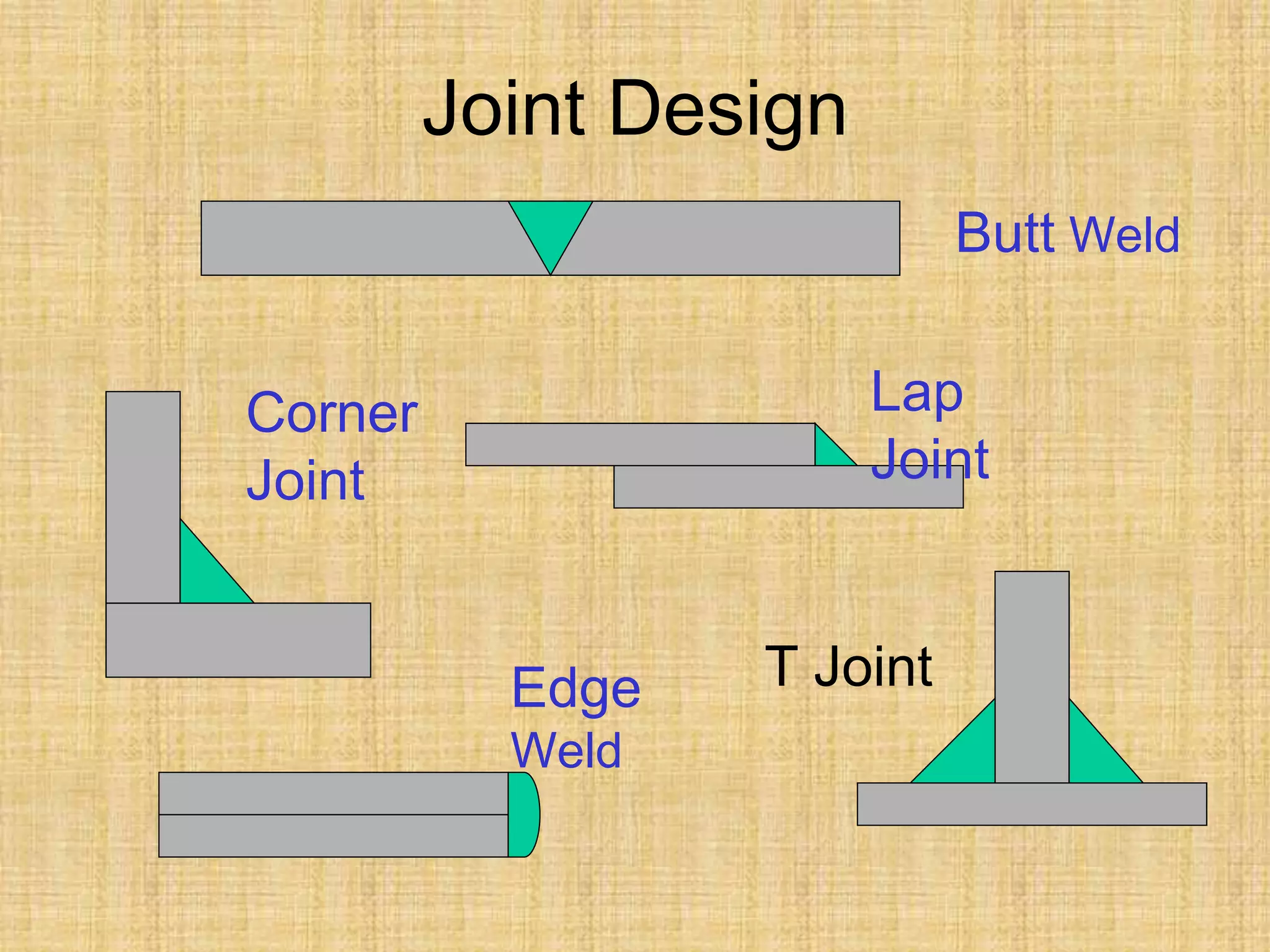 Joint Design
Butt Weld
Corner
Joint
Lap
Joint
T Joint
Edge
Weld
 