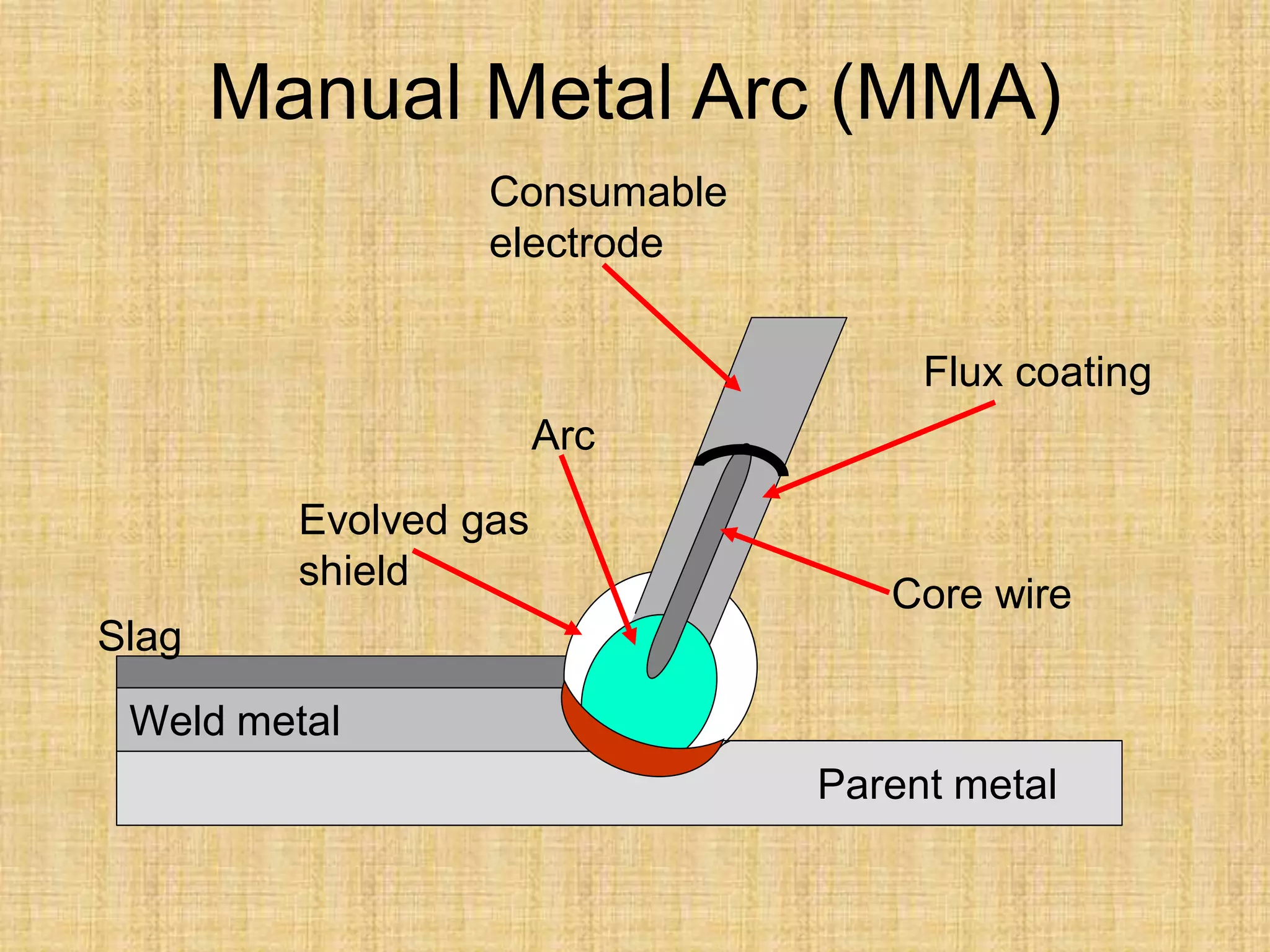 Manual Metal Arc (MMA)
Consumable
electrode
Flux coating
Core wire
Arc
Evolved gas
shield
Parent metal
Slag
Weld metal
 