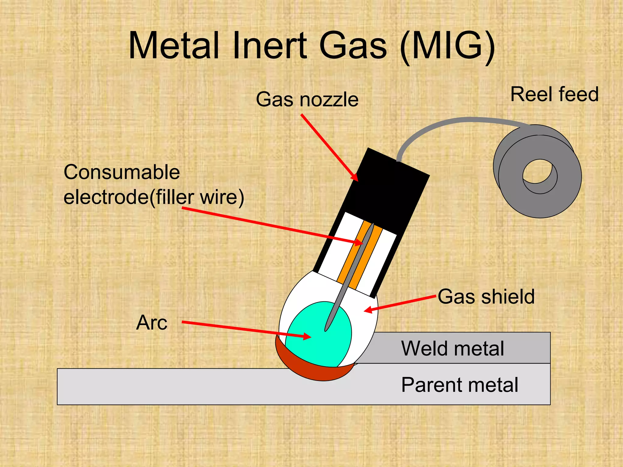 Metal Inert Gas (MIG)
Consumable
electrode(filler wire)
Arc
Parent metal
Weld metal
Gas shield
Gas nozzle Reel feed
 