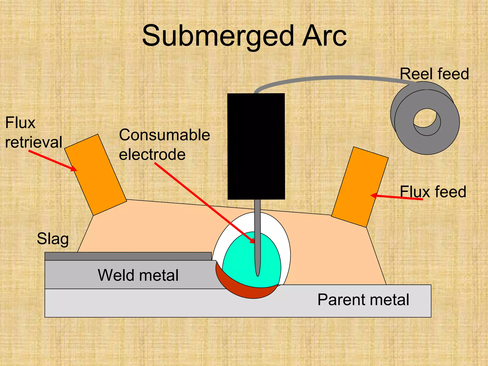Submerged Arc
Consumable
electrode
Reel feed
Flux feed
Flux
retrieval
Parent metal
Weld metal
Slag
 