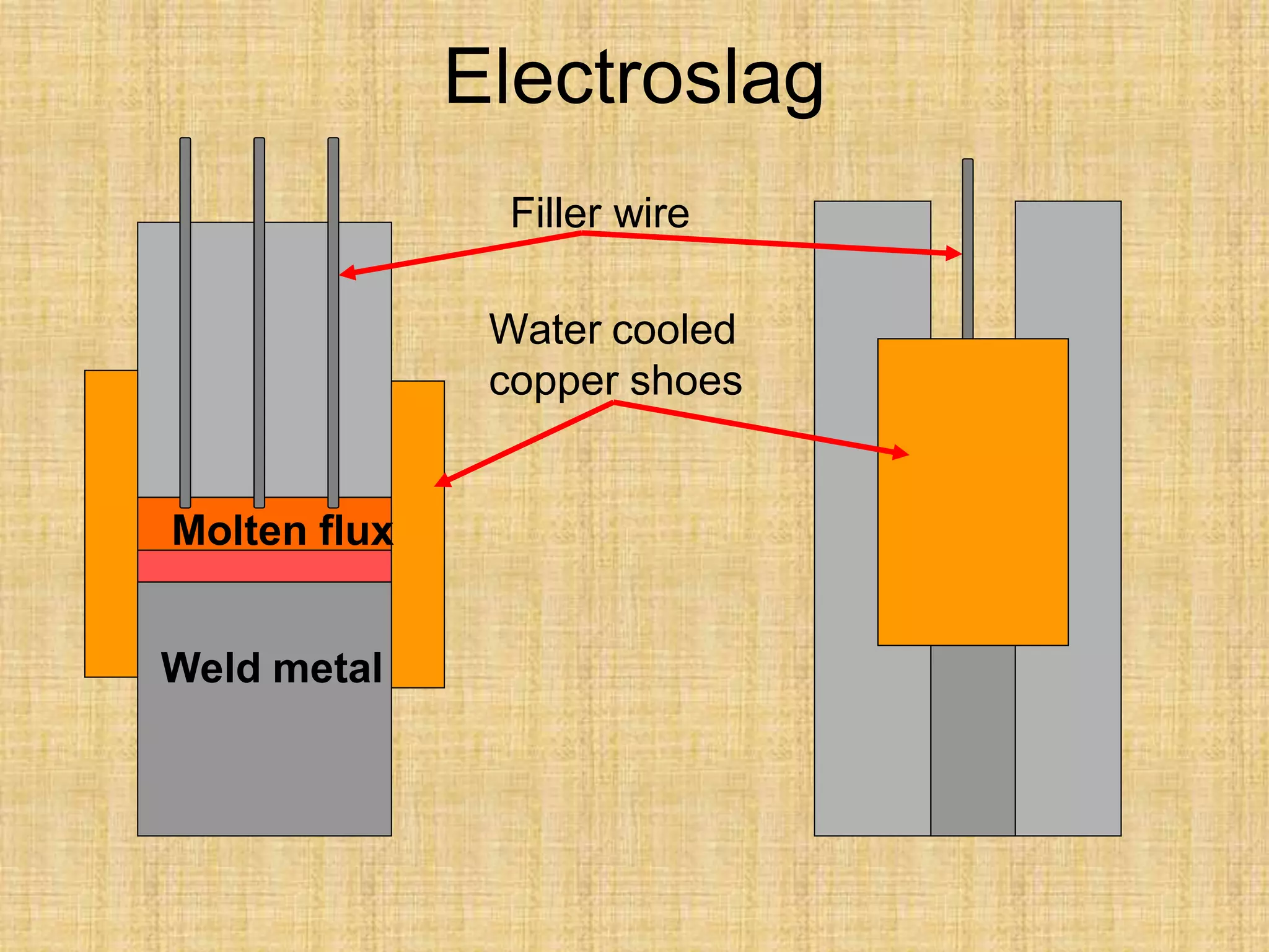 Electroslag
Filler wire
Molten flux
Weld metal
Water cooled
copper shoes
 
