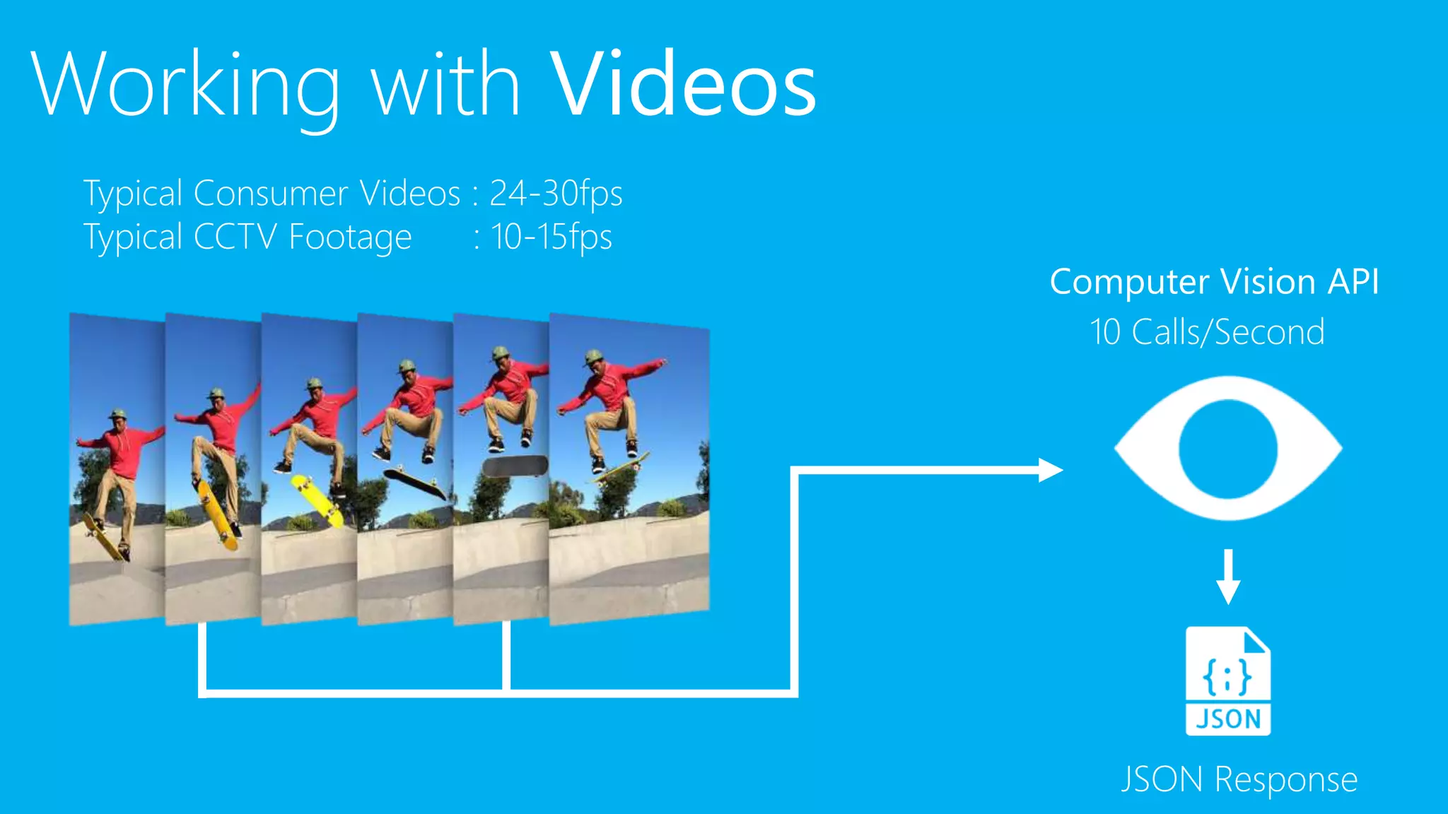 Working with Videos
Typical Consumer Videos : 24-30fps
Typical CCTV Footage : 10-15fps
Computer Vision API
10 Calls/Second
JSON Response