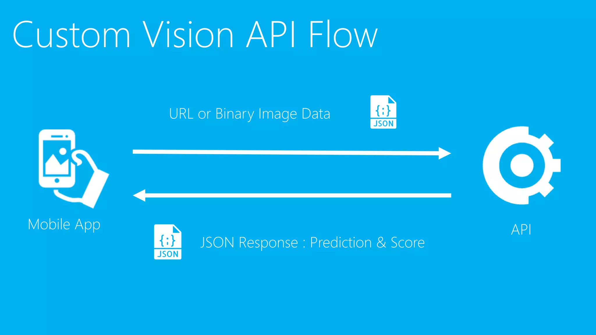 Custom Vision API Flow
URL or Binary Image Data
JSON Response : Prediction & Score
Mobile App API