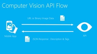 Azure Cognitive Services : Visual Intelligence made easy | PPT