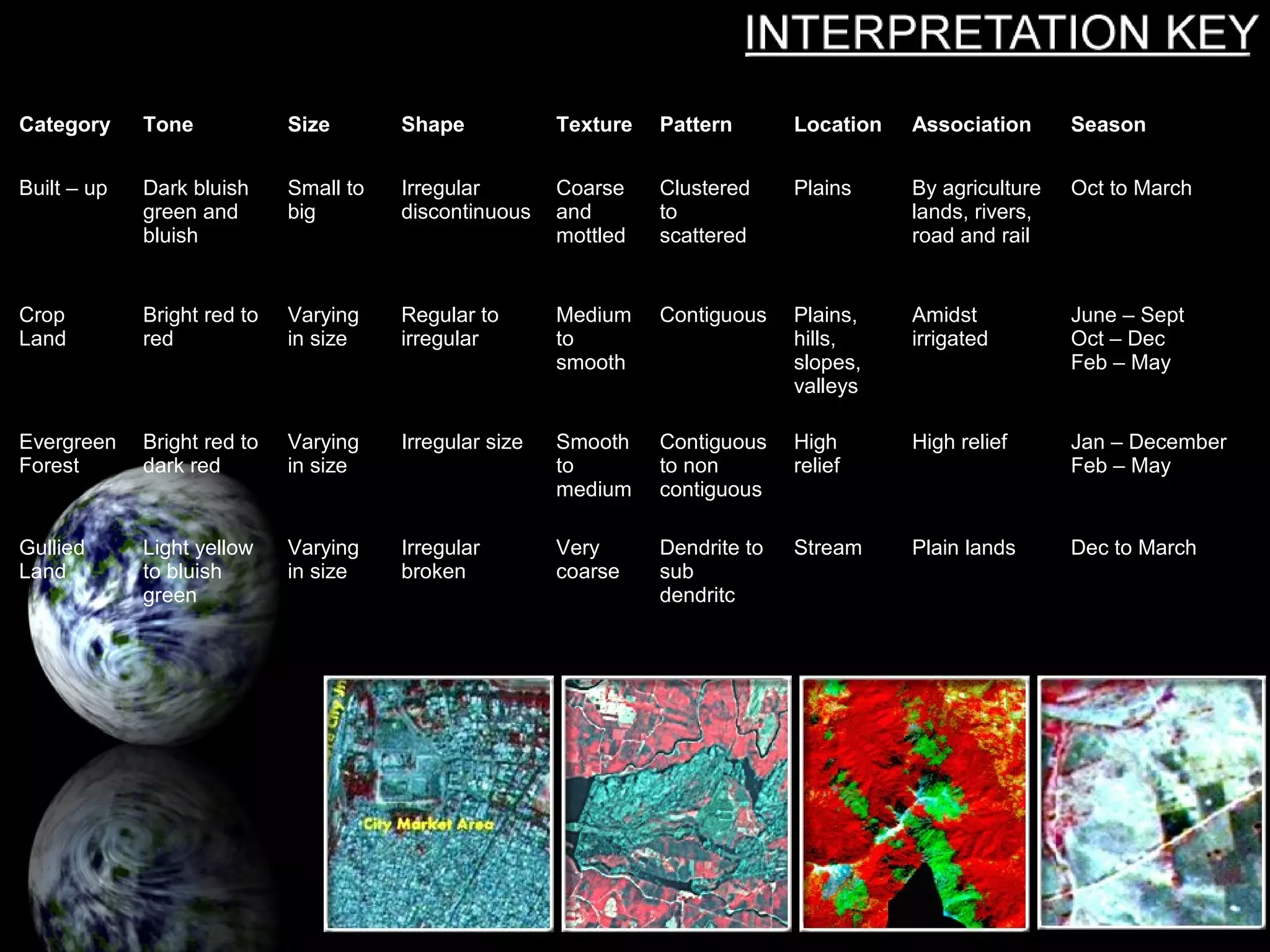 Category Tone Size Shape Texture Pattern Location Association Season
Built – up Dark bluish
green and
bluish
Small to
big
Irregular
discontinuous
Coarse
and
mottled
Clustered
to
scattered
Plains By agriculture
lands, rivers,
road and rail
Oct to March
Crop
Land
Bright red to
red
Varying
in size
Regular to
irregular
Medium
to
smooth
Contiguous Plains,
hills,
slopes,
valleys
Amidst
irrigated
June – Sept
Oct – Dec
Feb – May
Evergreen
Forest
Bright red to
dark red
Varying
in size
Irregular size Smooth
to
medium
Contiguous
to non
contiguous
High
relief
High relief Jan – December
Feb – May
Gullied
Land
Light yellow
to bluish
green
Varying
in size
Irregular
broken
Very
coarse
Dendrite to
sub
dendritc
Stream Plain lands Dec to March
 