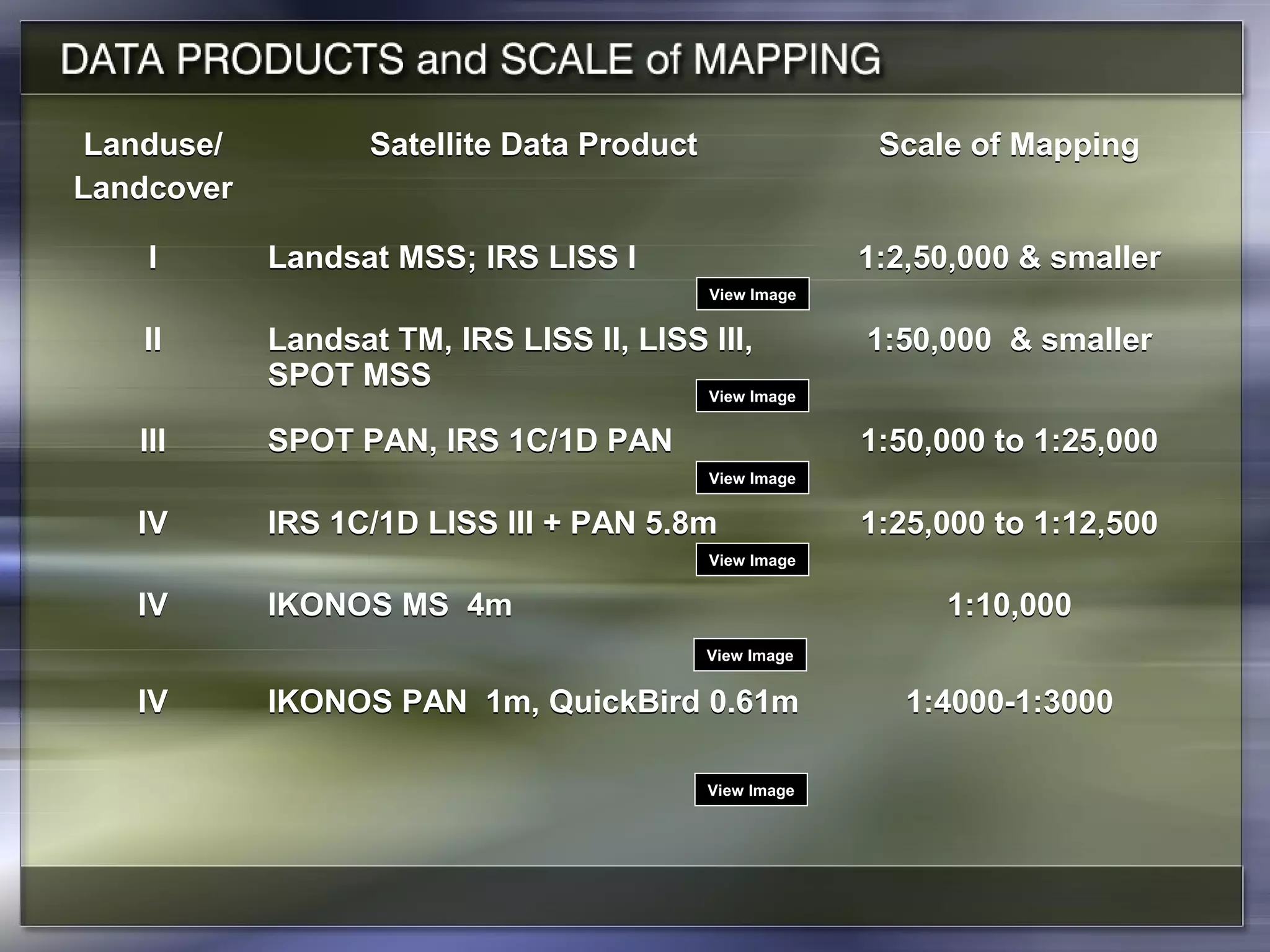 Landuse/
Landcover
Satellite Data Product Scale of Mapping
I Landsat MSS; IRS LISS I 1:2,50,000 & smaller
II Landsat TM, IRS LISS II, LISS III,
SPOT MSS
1:50,000 & smaller
III SPOT PAN, IRS 1C/1D PAN 1:50,000 to 1:25,000
IV IRS 1C/1D LISS III + PAN 5.8m 1:25,000 to 1:12,500
IV IKONOS MS 4m 1:10,000
IV IKONOS PAN 1m, QuickBird 0.61m 1:4000-1:3000
Landuse/
Landcover
Satellite Data Product Scale of Mapping
I Landsat MSS; IRS LISS I 1:2,50,000 & smaller
II Landsat TM, IRS LISS II, LISS III,
SPOT MSS
1:50,000 & smaller
III SPOT PAN, IRS 1C/1D PAN 1:50,000 to 1:25,000
IV IRS 1C/1D LISS III + PAN 5.8m 1:25,000 to 1:12,500
IV IKONOS MS 4m 1:10,000
IV IKONOS PAN 1m, QuickBird 0.61m 1:4000-1:3000
View Image
View Image
View Image
View Image
View Image
View Image
 