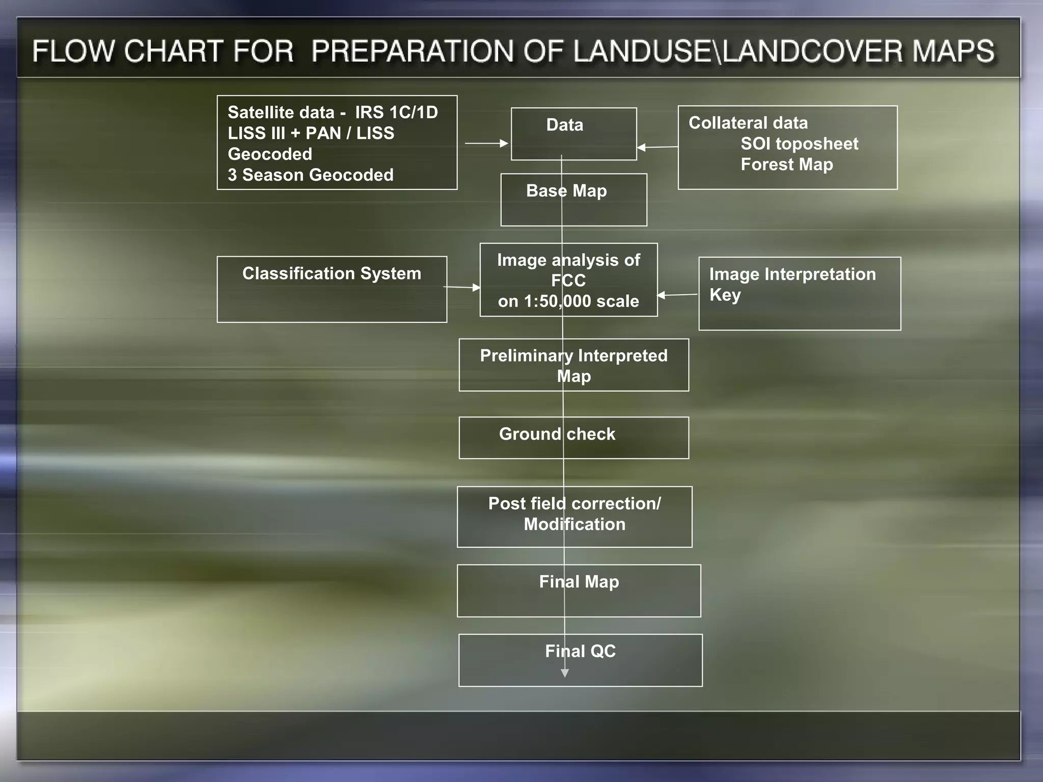 Final QC
Satellite data - IRS 1C/1D
LISS III + PAN / LISS
Geocoded
3 Season Geocoded
Data Collateral data
SOI toposheet
Forest Map
Base Map
Image Interpretation
Key
Image analysis of
FCC
on 1:50,000 scale
Classification System
Preliminary Interpreted
Map
Post field correction/
Modification
Final Map
Ground check
 