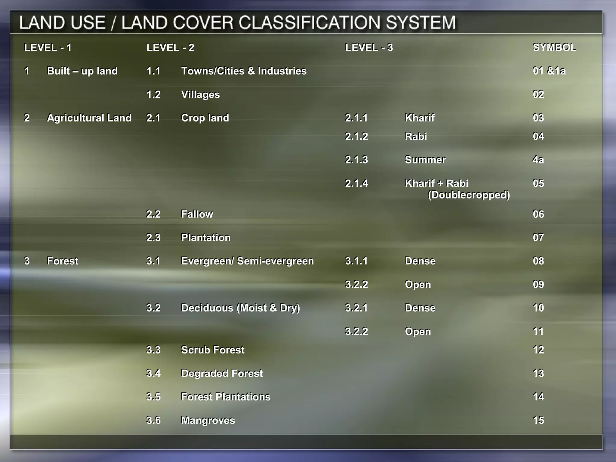 LEVEL - 1 LEVEL - 2 LEVEL - 3 SYMBOL
1 Built – up land 1.1 Towns/Cities & Industries 01 &1a
1.2 Villages 02
2 Agricultural Land 2.1 Crop land 2.1.1 Kharif 03
2.1.2 Rabi 04
2.1.3 Summer 4a
2.1.4 Kharif + Rabi
(Doublecropped)
05
2.2 Fallow 06
2.3 Plantation 07
3 Forest 3.1 Evergreen/ Semi-evergreen 3.1.1 Dense 08
3.2.2 Open 09
3.2 Deciduous (Moist & Dry) 3.2.1 Dense 10
3.2.2 Open 11
3.3 Scrub Forest 12
3.4 Degraded Forest 13
3.5 Forest Plantations 14
3.6 Mangroves 15
LEVEL - 1 LEVEL - 2 LEVEL - 3 SYMBOL
1 Built – up land 1.1 Towns/Cities & Industries 01 &1a
1.2 Villages 02
2 Agricultural Land 2.1 Crop land 2.1.1 Kharif 03
2.1.2 Rabi 04
2.1.3 Summer 4a
2.1.4 Kharif + Rabi
(Doublecropped)
05
2.2 Fallow 06
2.3 Plantation 07
3 Forest 3.1 Evergreen/ Semi-evergreen 3.1.1 Dense 08
3.2.2 Open 09
3.2 Deciduous (Moist & Dry) 3.2.1 Dense 10
3.2.2 Open 11
3.3 Scrub Forest 12
3.4 Degraded Forest 13
3.5 Forest Plantations 14
3.6 Mangroves 15
 