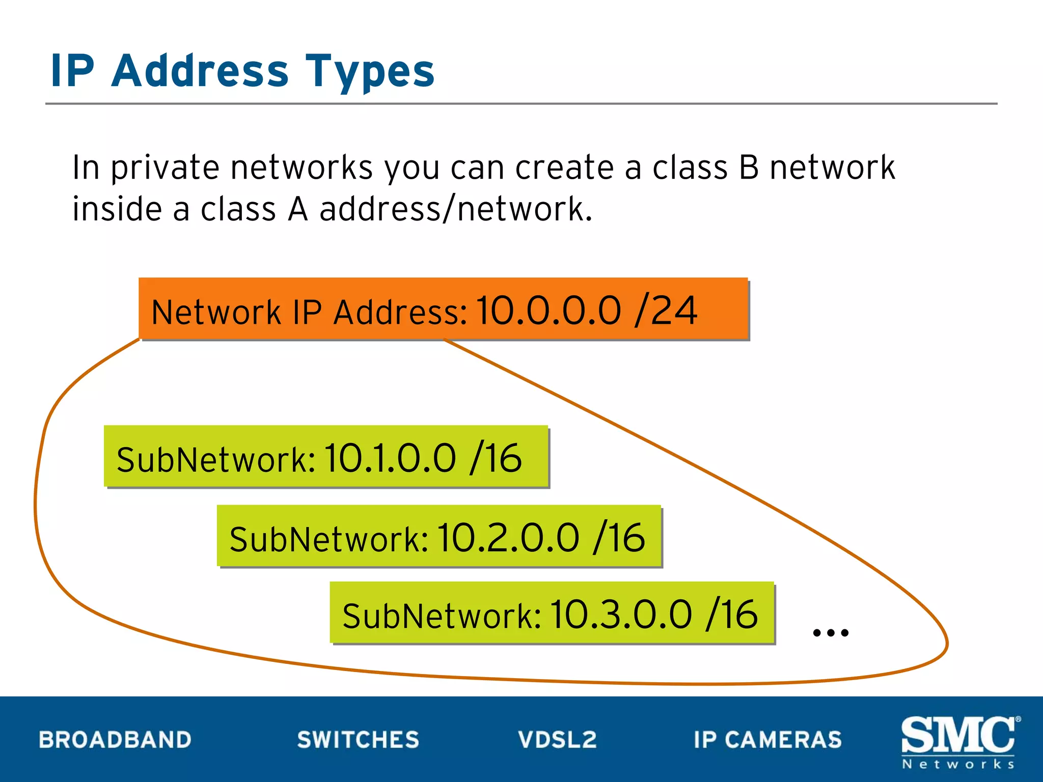 IP Address Types

In private networks you can create a class B network
inside a class A address/network.

    Network IP Address: 10.0.0.0 /24



  SubNetwork: 10.1.0.0 /16

         SubNetwork: 10.2.0.0 /16

                 SubNetwork: 10.3.0.0 /16     …
 