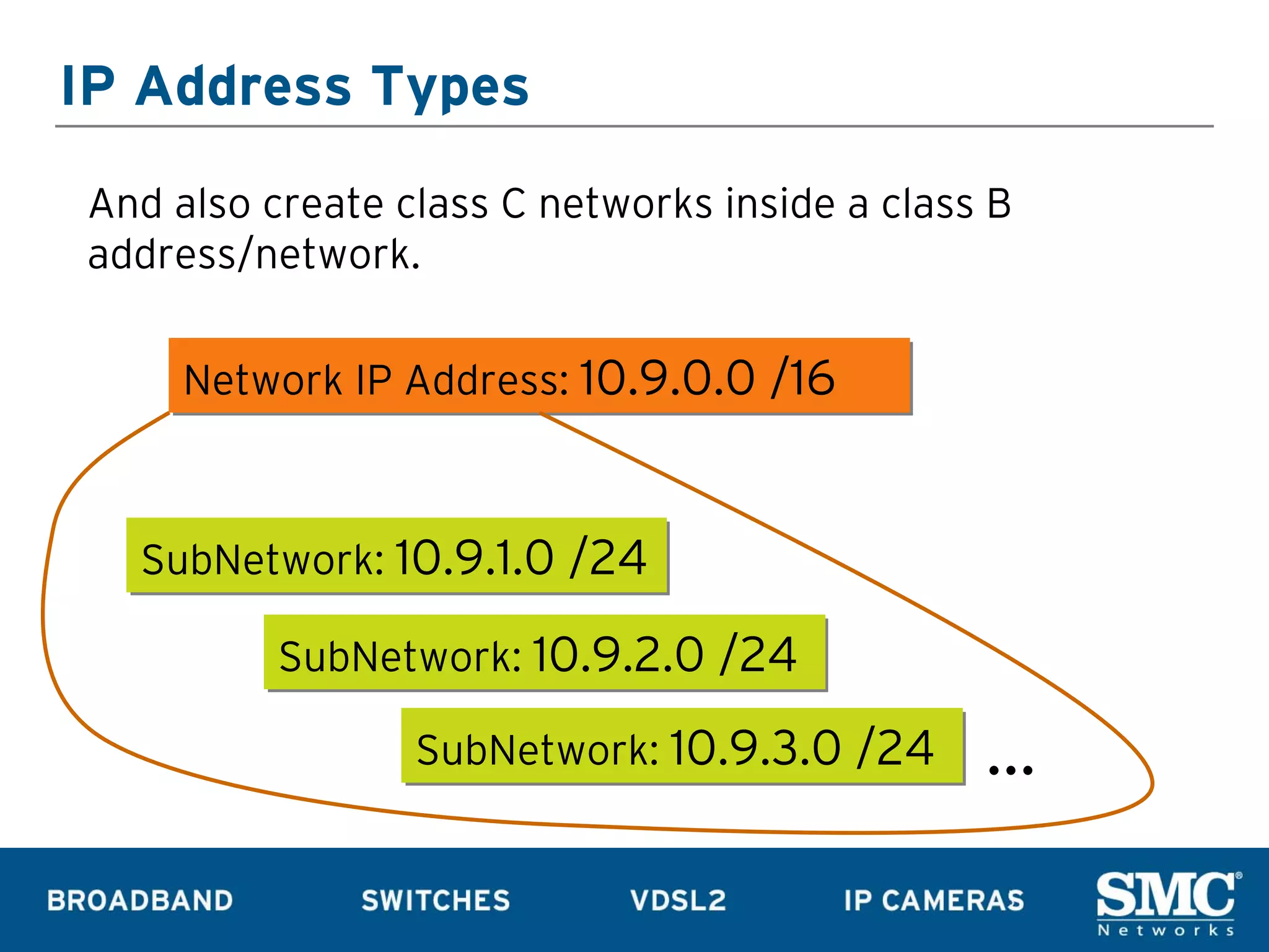 IP Address Types

And also create class C networks inside a class B
address/network.

     Network IP Address: 10.9.0.0 /16



  SubNetwork: 10.9.1.0 /24

          SubNetwork: 10.9.2.0 /24

                 SubNetwork: 10.9.3.0 /24      …
 