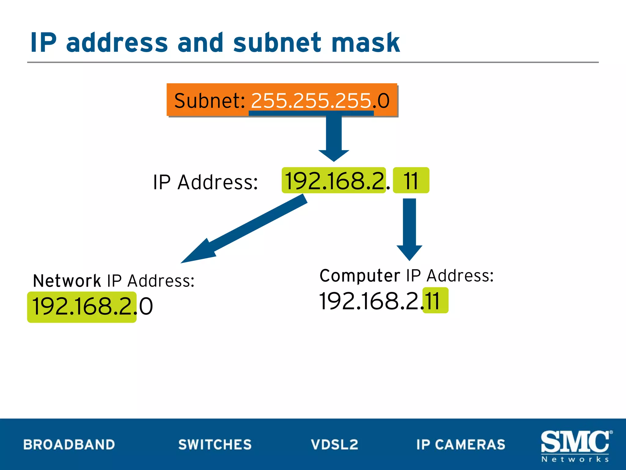 IP address and subnet mask

                Subnet: 255.255.255.0


              IP Address:   192.168.2. 11


Network IP Address:            Computer IP Address:
192.168.2.0                    192.168.2.11
 