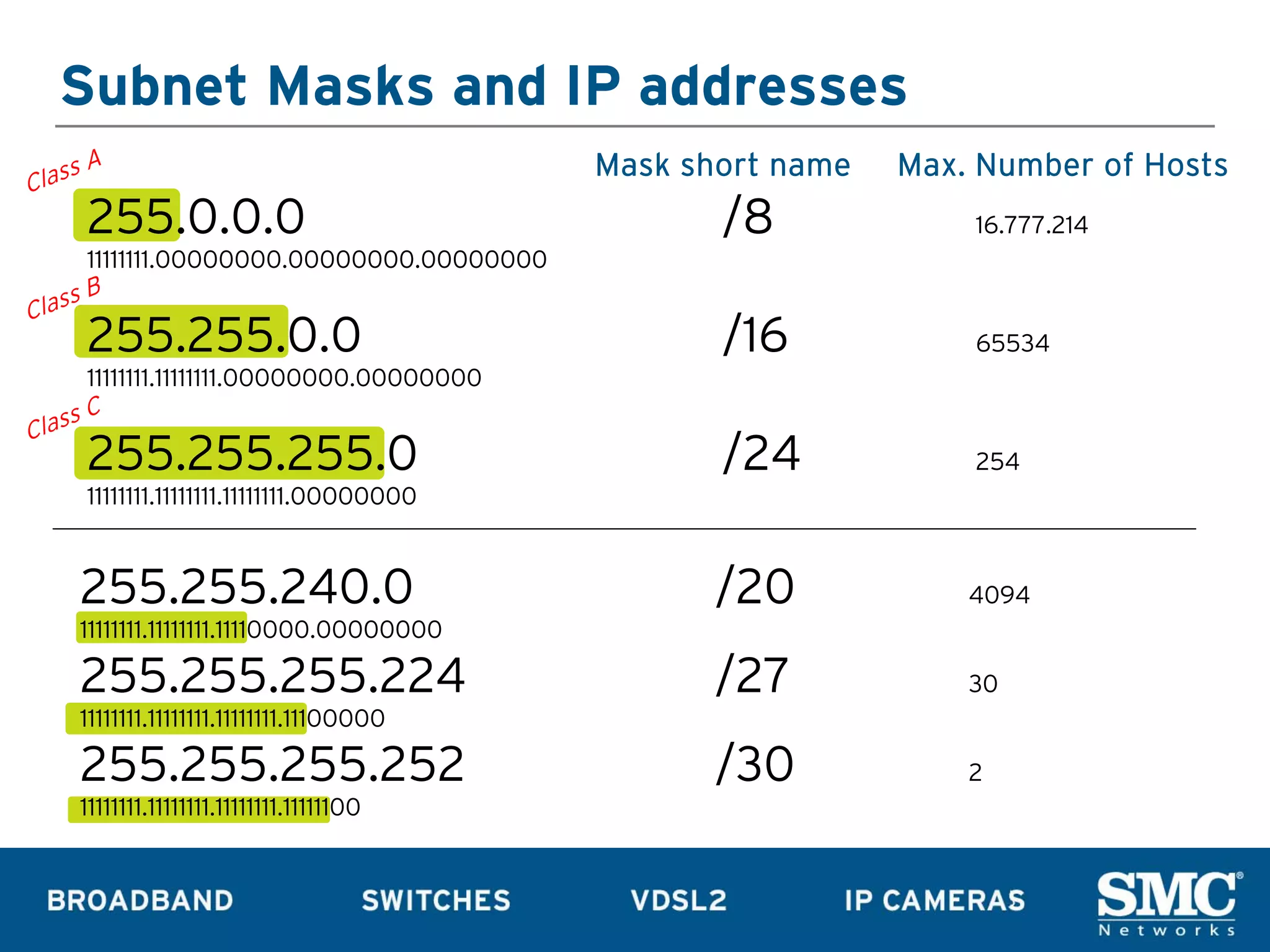 Subnet Masks and IP addresses
    sA                                    Mask short name   Max. Number of Hosts
Clas
    255.0.0.0                                    /8             16.777.214
    11111111.00000000.00000000.00000000
    sB
Clas
    255.255.0.0                                  /16            65534
    11111111.11111111.00000000.00000000
    sC
Clas
    255.255.255.0                                /24            254
    11111111.11111111.11111111.00000000



    255.255.240.0                                /20            4094
    11111111.11111111.11110000.00000000

    255.255.255.224                              /27            30
    11111111.11111111.11111111.11100000

    255.255.255.252                              /30            2
    11111111.11111111.11111111.11111100
 