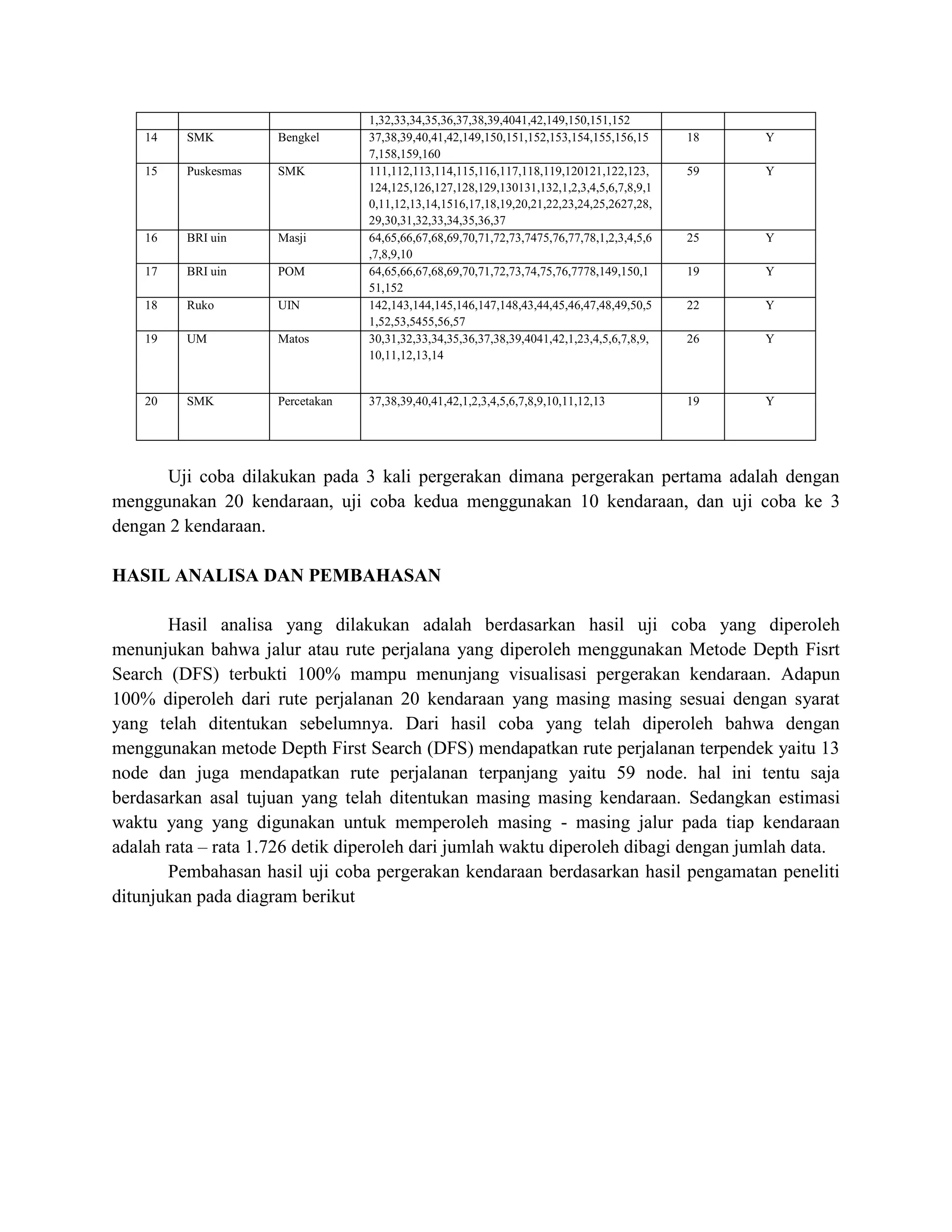 1,32,33,34,35,36,37,38,39,4041,42,149,150,151,152
14 SMK Bengkel 37,38,39,40,41,42,149,150,151,152,153,154,155,156,15
7,158,159,160
18 Y
15 Puskesmas SMK 111,112,113,114,115,116,117,118,119,120121,122,123,
124,125,126,127,128,129,130131,132,1,2,3,4,5,6,7,8,9,1
0,11,12,13,14,1516,17,18,19,20,21,22,23,24,25,2627,28,
29,30,31,32,33,34,35,36,37
59 Y
16 BRI uin Masji 64,65,66,67,68,69,70,71,72,73,7475,76,77,78,1,2,3,4,5,6
,7,8,9,10
25 Y
17 BRI uin POM 64,65,66,67,68,69,70,71,72,73,74,75,76,7778,149,150,1
51,152
19 Y
18 Ruko UIN 142,143,144,145,146,147,148,43,44,45,46,47,48,49,50,5
1,52,53,5455,56,57
22 Y
19 UM Matos 30,31,32,33,34,35,36,37,38,39,4041,42,1,23,4,5,6,7,8,9,
10,11,12,13,14
26 Y
20 SMK Percetakan 37,38,39,40,41,42,1,2,3,4,5,6,7,8,9,10,11,12,13 19 Y
Uji coba dilakukan pada 3 kali pergerakan dimana pergerakan pertama adalah dengan
menggunakan 20 kendaraan, uji coba kedua menggunakan 10 kendaraan, dan uji coba ke 3
dengan 2 kendaraan.
HASIL ANALISA DAN PEMBAHASAN
Hasil analisa yang dilakukan adalah berdasarkan hasil uji coba yang diperoleh
menunjukan bahwa jalur atau rute perjalana yang diperoleh menggunakan Metode Depth Fisrt
Search (DFS) terbukti 100% mampu menunjang visualisasi pergerakan kendaraan. Adapun
100% diperoleh dari rute perjalanan 20 kendaraan yang masing masing sesuai dengan syarat
yang telah ditentukan sebelumnya. Dari hasil coba yang telah diperoleh bahwa dengan
menggunakan metode Depth First Search (DFS) mendapatkan rute perjalanan terpendek yaitu 13
node dan juga mendapatkan rute perjalanan terpanjang yaitu 59 node. hal ini tentu saja
berdasarkan asal tujuan yang telah ditentukan masing masing kendaraan. Sedangkan estimasi
waktu yang yang digunakan untuk memperoleh masing - masing jalur pada tiap kendaraan
adalah rata – rata 1.726 detik diperoleh dari jumlah waktu diperoleh dibagi dengan jumlah data.
Pembahasan hasil uji coba pergerakan kendaraan berdasarkan hasil pengamatan peneliti
ditunjukan pada diagram berikut
 