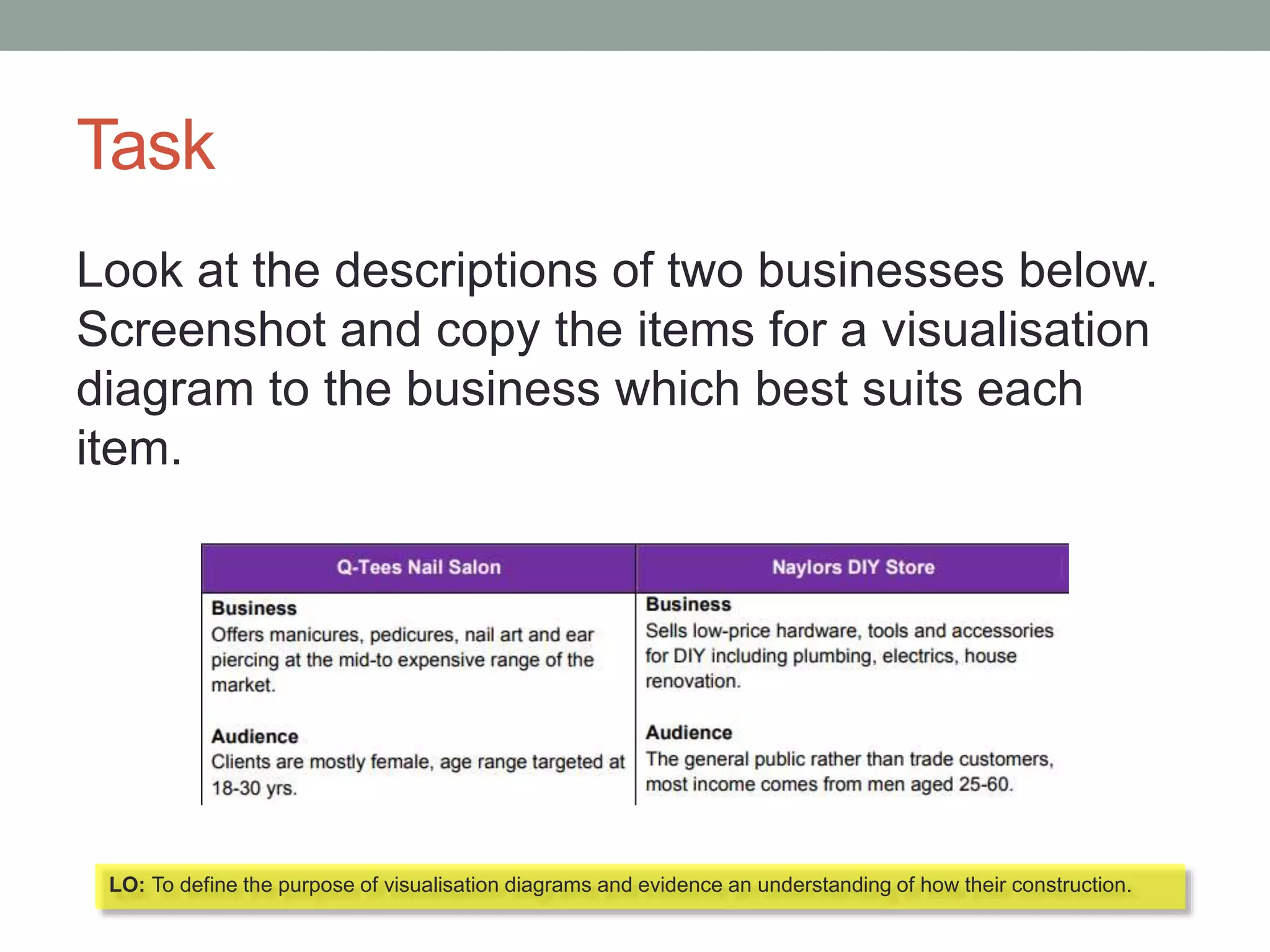 Task
Look at the descriptions of two businesses below.
Screenshot and copy the items for a visualisation
diagram to the business which best suits each
item.
LO: To define the purpose of visualisation diagrams and evidence an understanding of how their construction.
 