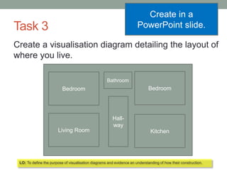 Task 3
Create a visualisation diagram detailing the layout of
where you live.
Bedroom Bedroom
Living Room Kitchen
Hall-
way
Bathroom
LO: To define the purpose of visualisation diagrams and evidence an understanding of how their construction.
Create in a
PowerPoint slide.
 