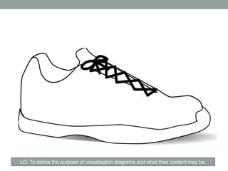 LO: To define the purpose of visualisation diagrams and what their content may be.
 