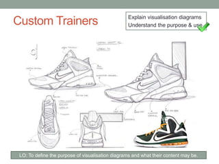 Custom Trainers Explain visualisation diagrams
Understand the purpose & use
LO: To define the purpose of visualisation diagrams and what their content may be.
 
