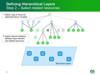 Defining Hierarchical Layers
Step 2 – Select related resources
1. Select type of resource
dependencies to visualize
2. Select relevant relations
between layer element
and related resources
Services layer
11
 
