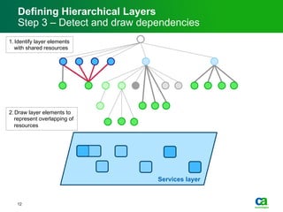 Defining Hierarchical Layers
Step 3 – Detect and draw dependencies
1. Identify layer elements
with shared resources
2. Draw layer elements to
represent overlapping of
resources
Services layer
12
 
