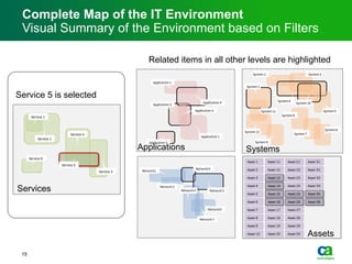 Complete Map of the IT Environment
Visual Summary of the Environment based on Filters
Service 5 is selected
Services
Related items in all other levels are highlighted
Applications Systems
Assets
15
 