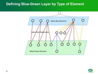 Select Green Elements
Select Blue Elements
Defining Blue-Green Layer by Type of Element
20
Select Red Relationship
 