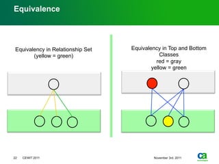 Equivalence
22 CEWIT 2011 November 3rd, 2011
Equivalency in Top and Bottom
Classes
red = gray
yellow = green
Equivalency in Relationship Set
(yellow = green)
 